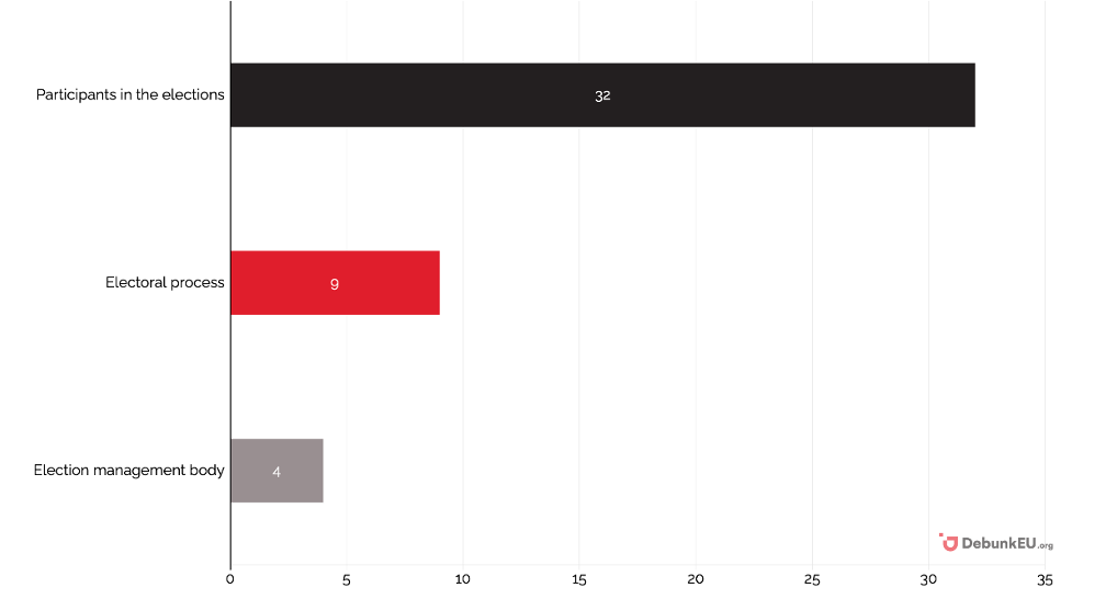 Figure 1 Narratives discussed in false/misleading coverage on Latvian municipal elections 2021