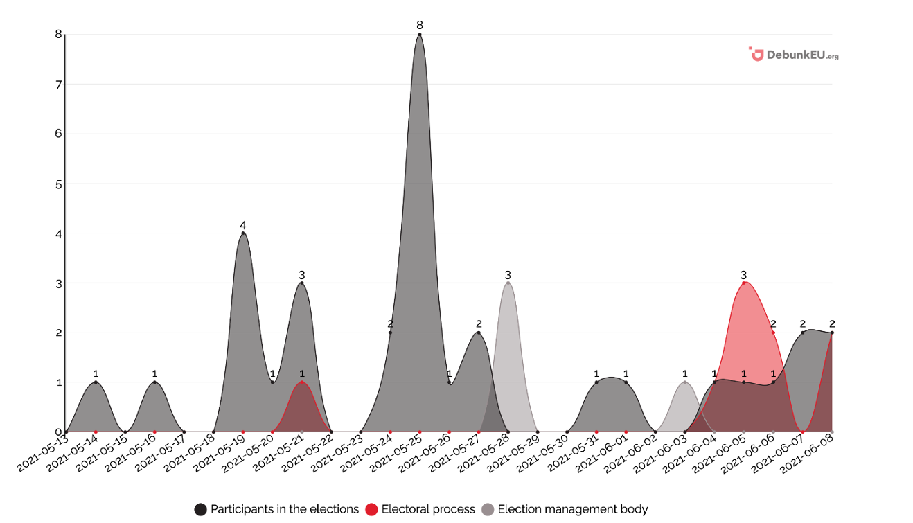 Figure 2 Narrative dynamics in false/misleading coverage on Latvian municipal elections 2021